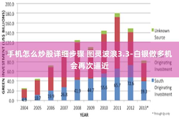 手机怎么炒股详细步骤 图灵波浪3.3-白银做多机会再次逼近