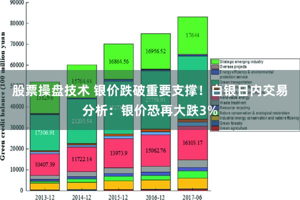 股票操盘技术 银价跌破重要支撑！白银日内交易分析：银价恐再大跌3%